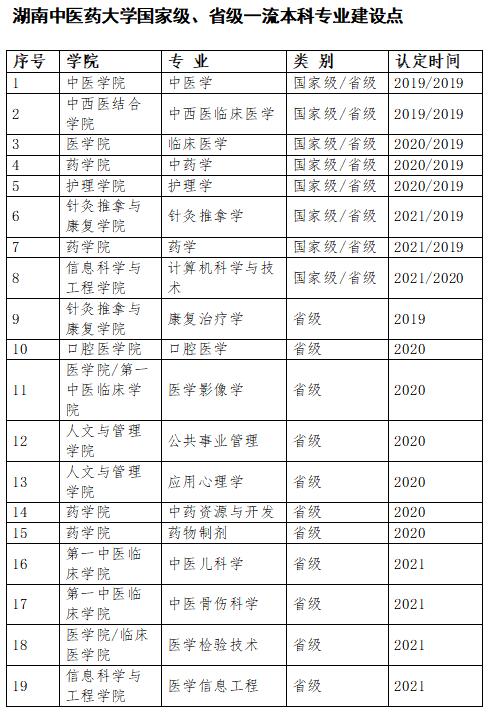 湖南中医药大学新增3个国家级、4个省级一流本科专业建设点