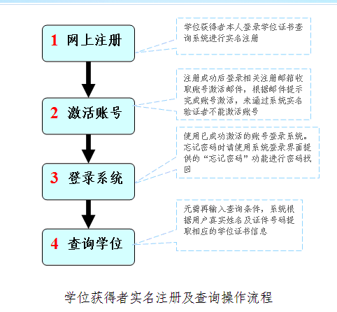 湖南成考自考学士学位查询及用处g