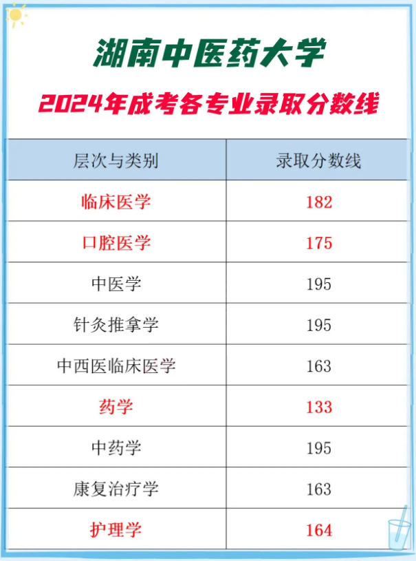 湖南中医药大学成考报名