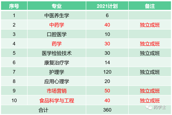 湖南中医药大学自考专升本